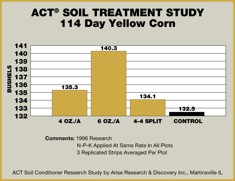 ACT soil treatment study 114 day yellow corn