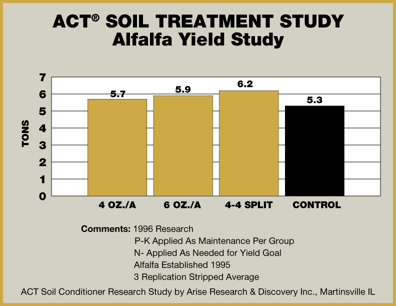 ACT soil treatment study alfalfa yield