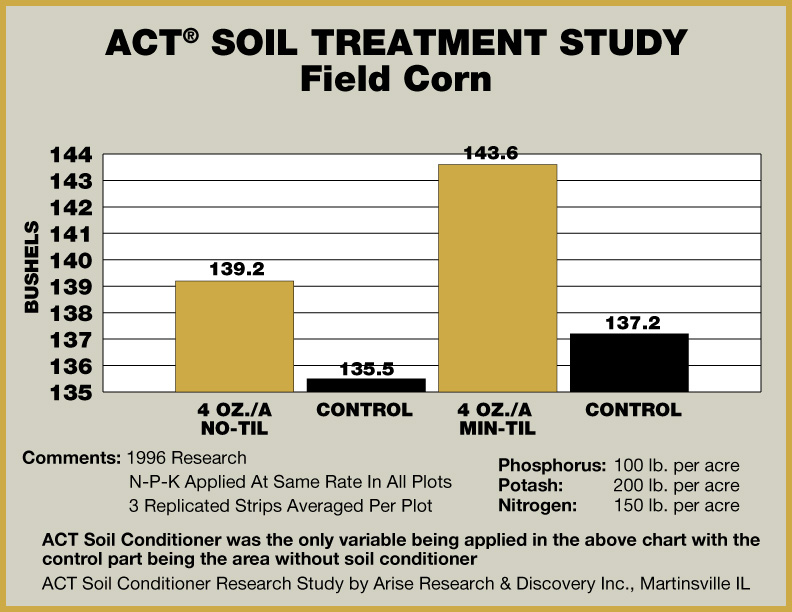 ACT soil treatment study field corn