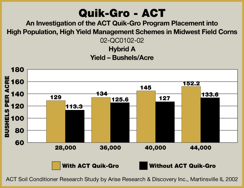 ACT soil treatment study yield bushels per acre