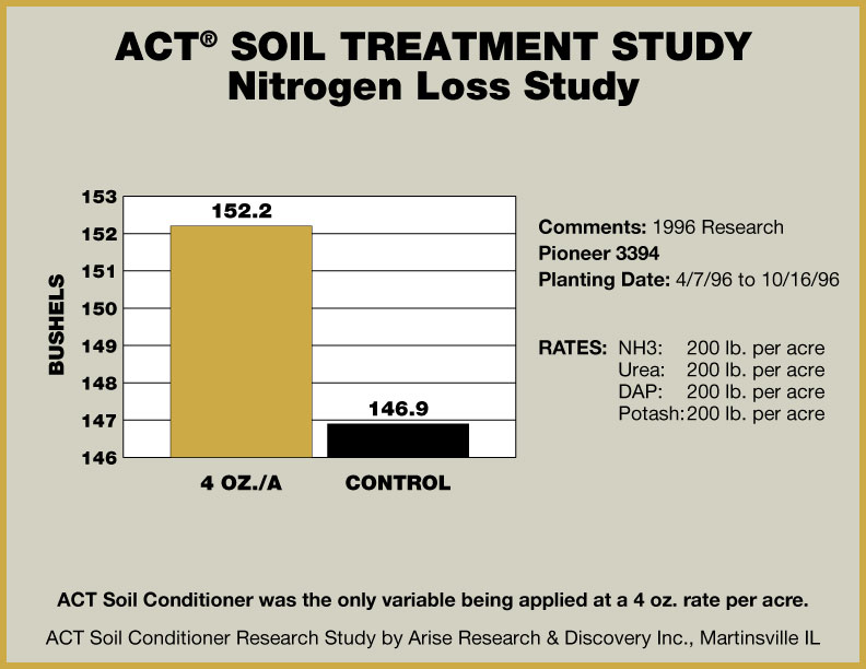 ACT soil treatment study nitrogen loss